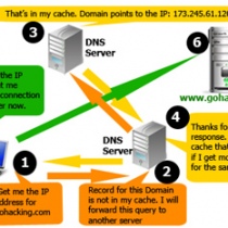 How Domain Name System (DNS) Works